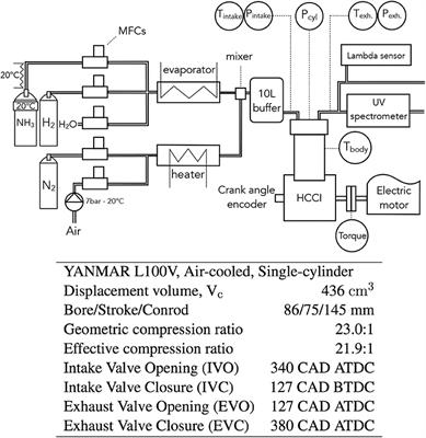A 22:1 Compression Ratio Ammonia-Hydrogen HCCI Engine: Combustion, Load, and Emission Performances